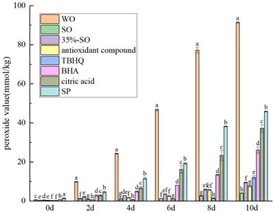 The effect of sesamol on endogenous substances and oxidative stability of walnut oil